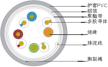 超五类4对多股绞合线屏蔽数据电缆
